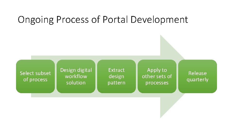 Ongoing Process of Portal Development Select subset of process Design digital workflow solution Extract