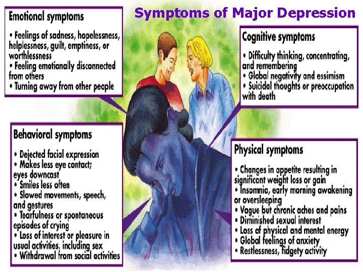 Symptoms of Major Depression 