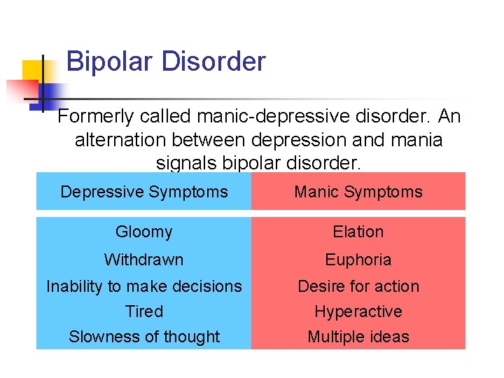 Bipolar Disorder Formerly called manic-depressive disorder. An alternation between depression and mania signals bipolar