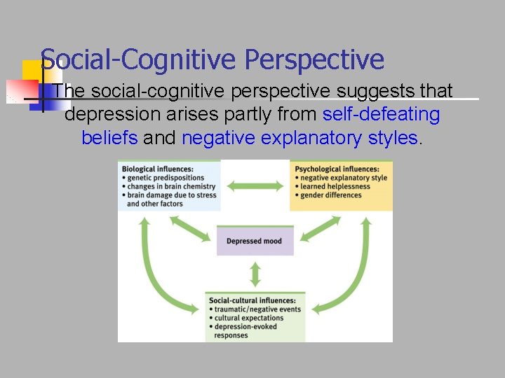 Social-Cognitive Perspective The social-cognitive perspective suggests that depression arises partly from self-defeating beliefs and