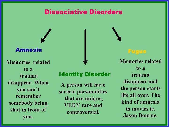 Dissociative Disorders Amnesia Memories related to a trauma disappear. When you can’t remember somebody