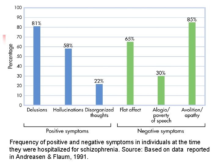 Frequency of positive and negative symptoms in individuals at the time they were hospitalized