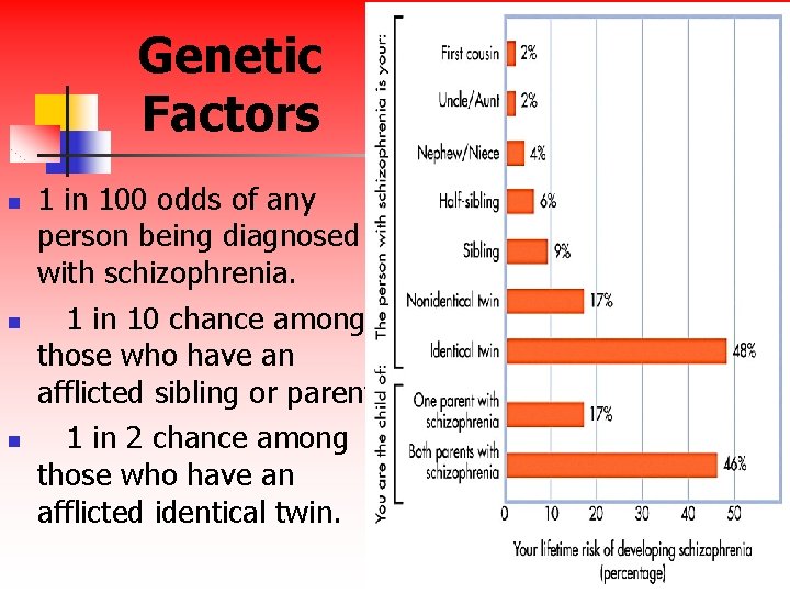 Genetic Factors n n n 1 in 100 odds of any person being diagnosed