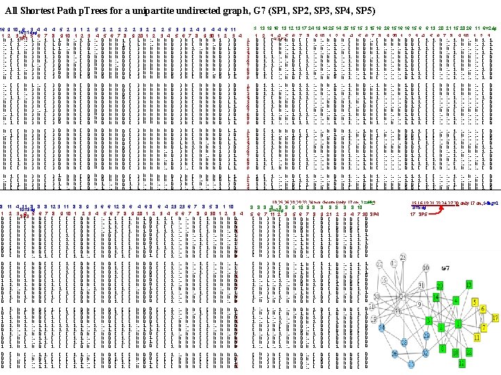 All Shortest Path p. Trees for a unipartite undirected graph, G 7 (SP 1,