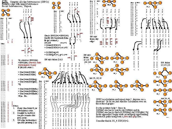 GN: Compute all edge betweenesses (SPPCs) Remove edge with largest betweeness Recalc betweenesses; Repeat.