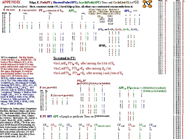APPENDIX Edge, E, Path(PT), Shortest. Pathv(SPT), Acyclic. Path(APT) Trees and Cycle. List(CL) of G