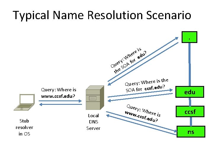 Typical Name Resolution Scenario. is e r e du? h W re : y