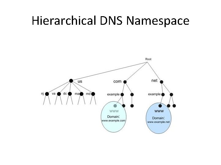 Hierarchical DNS Namespace 