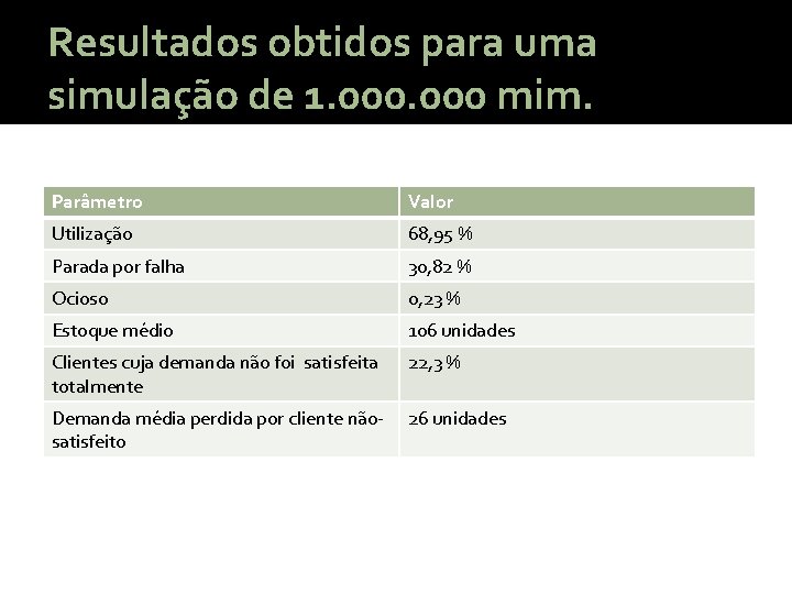 Resultados obtidos para uma simulação de 1. 000 mim. Parâmetro Valor Utilização 68, 95