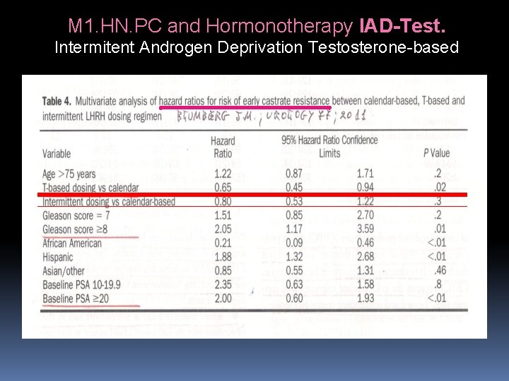 M 1. HN. PC and Hormonotherapy IAD-Test. Intermitent Androgen Deprivation Testosterone-based M 1. HN. PC and Hormonotherapy IAD-Test. Intermitent Androgen Deprivation Testosterone-based