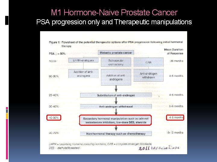 M 1 Hormone-Naive Prostate Cancer PSA progression only and Therapeutic manipulations M 1 Hormone-Naive Prostate Cancer PSA progression only and Therapeutic manipulations