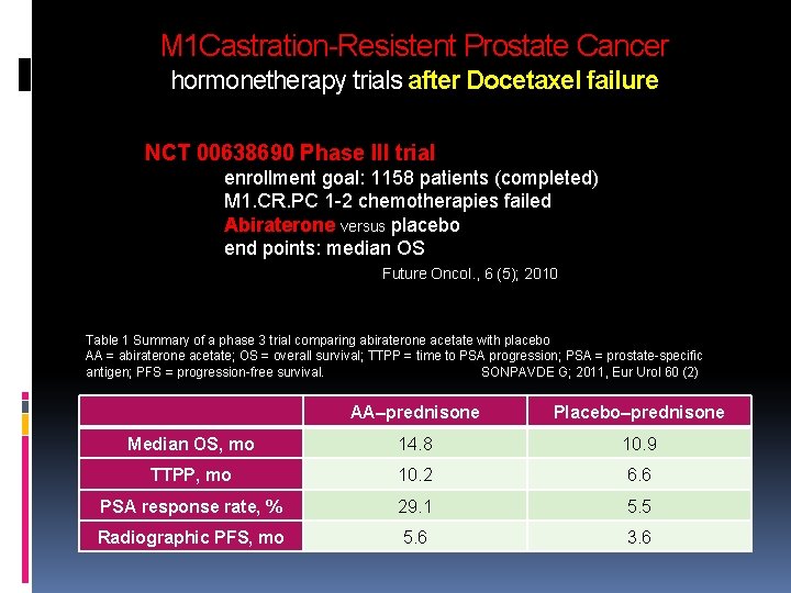 M 1 Castration-Resistent Prostate Cancer hormonetherapy trials after Docetaxel failure NCT 00638690 Phase III M 1 Castration-Resistent Prostate Cancer hormonetherapy trials after Docetaxel failure NCT 00638690 Phase III