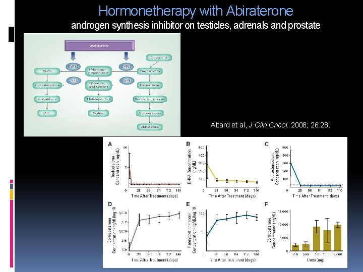 Hormonetherapy with Abiraterone androgen synthesis inhibitor on testicles, adrenals and prostate Attard et al, Hormonetherapy with Abiraterone androgen synthesis inhibitor on testicles, adrenals and prostate Attard et al,