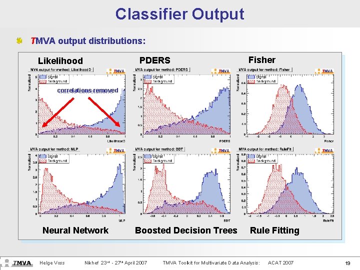 The Output Classifier Output TMVA output distributions: Likelihood PDERS Fisher correlations removed due to