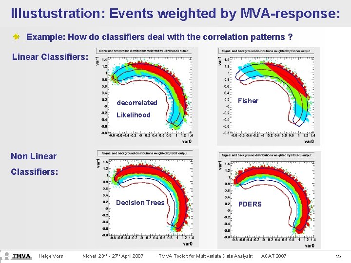 Illustustration: Events weighted by MVA-response: Weight Variables by Classifier Performance Example: How do classifiers