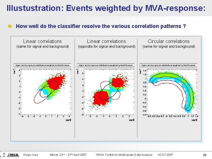 Illustustration: Events weighted by MVA-response: Weight Variables by Classifier Performance How well do the