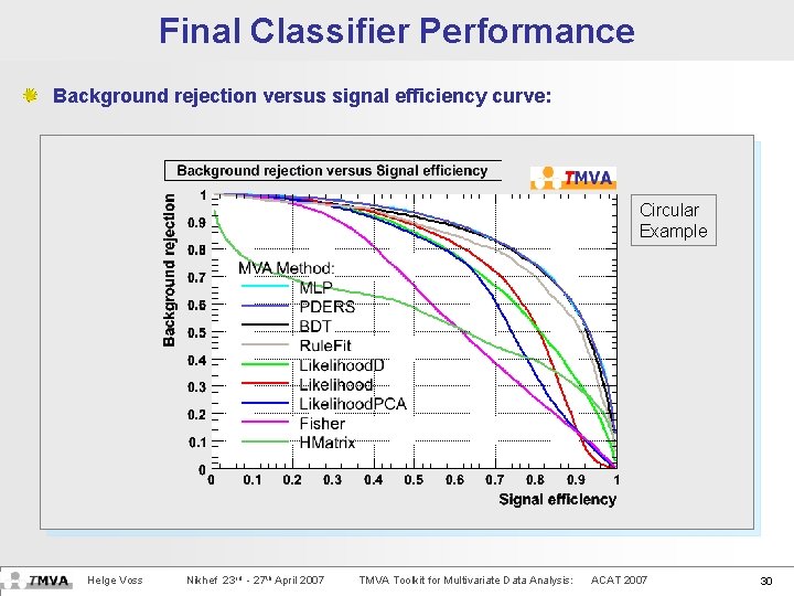 Final Classifier Performance Background rejection versus signal efficiency curve: Linear Circular Cross Example Helge