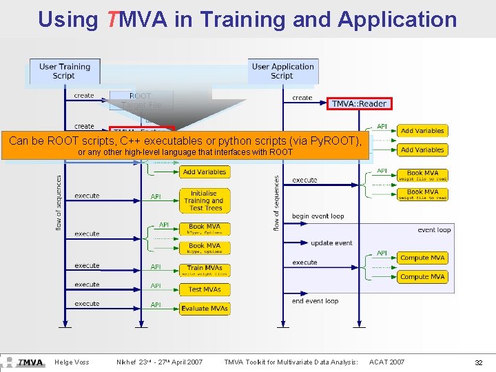 Using TMVA in Training and Application Can be ROOT scripts, C++ executables or python