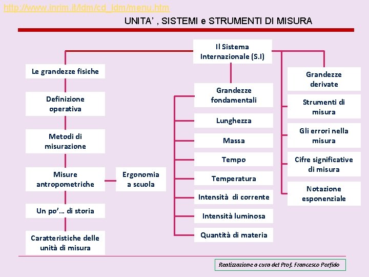 http: //www. inrim. it/ldm/cd_ldm/menu. htm UNITA’ , SISTEMI e STRUMENTI DI MISURA Il Sistema