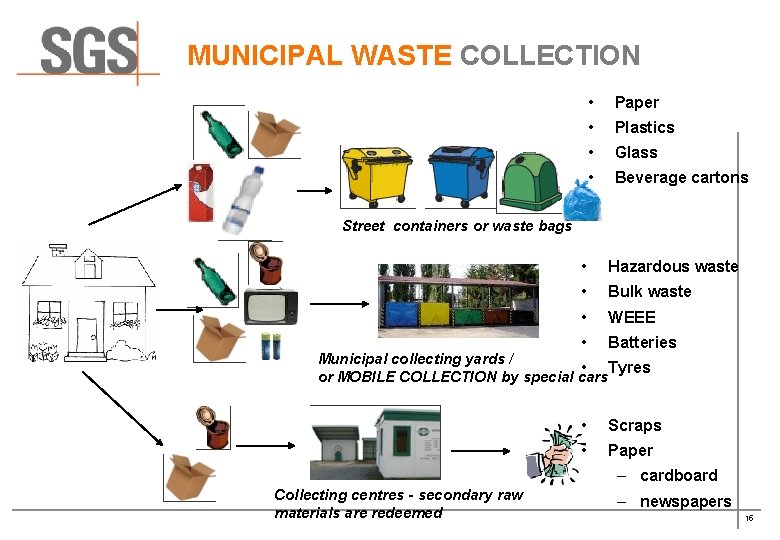 MUNICIPAL WASTE COLLECTION • Paper • Plastics • Glass • Beverage cartons Street containers