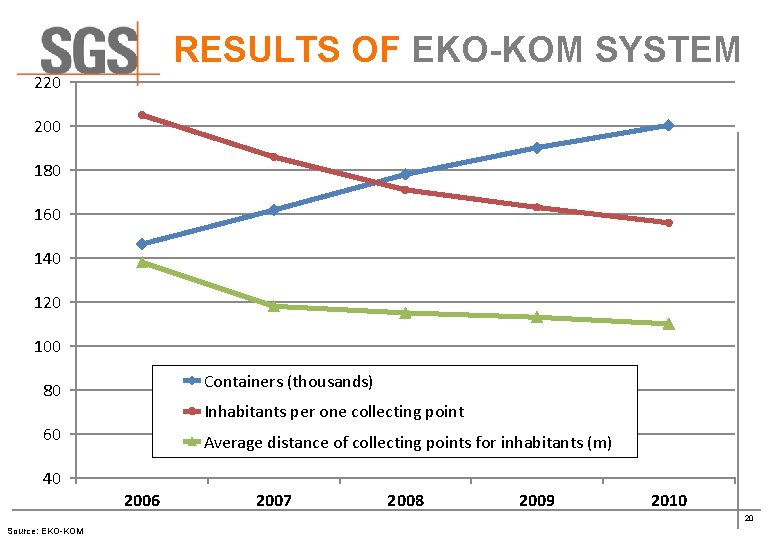 RESULTS OF EKO-KOM SYSTEM 220 200 180 160 140 120 100 Containers (thousands) 80