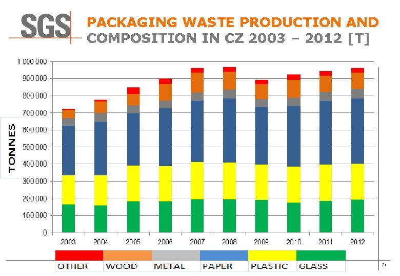 PACKAGING WASTE PRODUCTION AND COMPOSITION IN CZ 2003 – 2012 [T] 21 