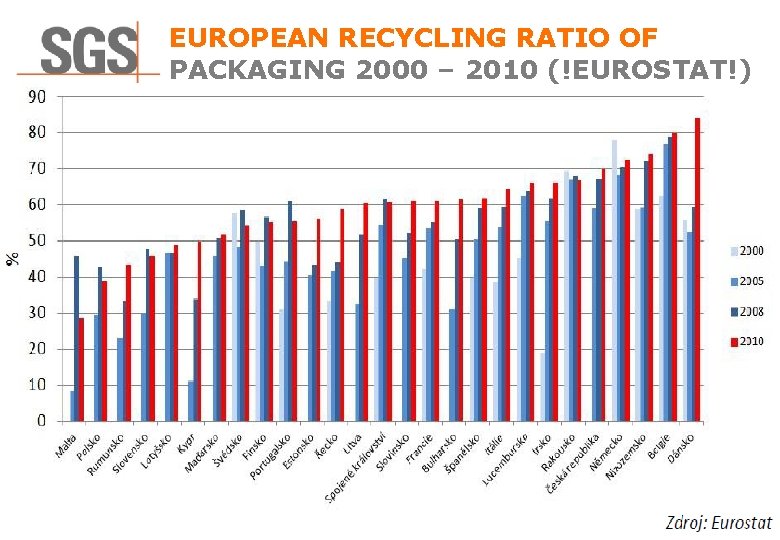 EUROPEAN RECYCLING RATIO OF PACKAGING 2000 – 2010 (!EUROSTAT!) 23 