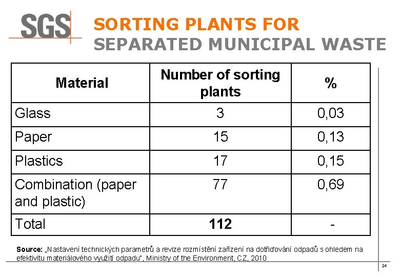 SORTING PLANTS FOR SEPARATED MUNICIPAL WASTE Number of sorting plants % Glass 3 0,