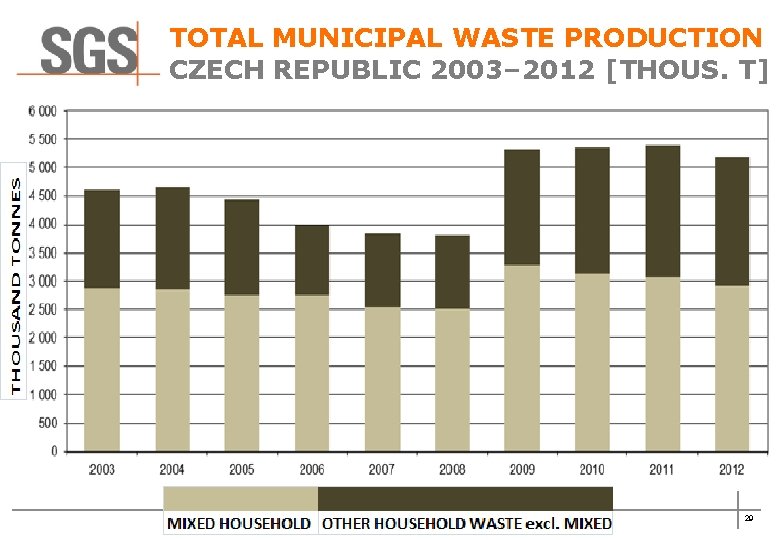 TOTAL MUNICIPAL WASTE PRODUCTION CZECH REPUBLIC 2003– 2012 [THOUS. T] 29 
