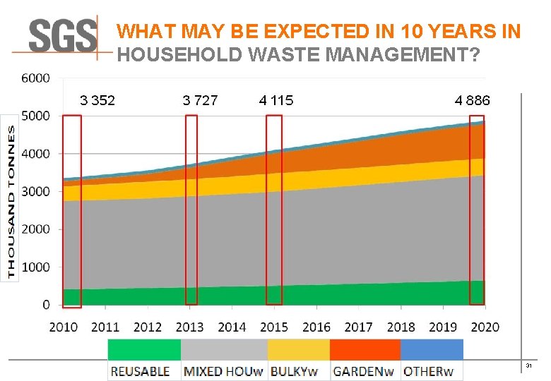 WHAT MAY BE EXPECTED IN 10 YEARS IN HOUSEHOLD WASTE MANAGEMENT? 31 