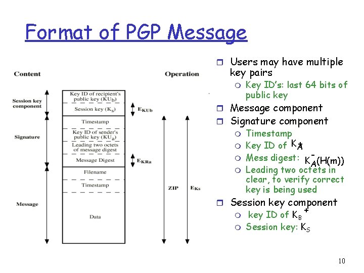 Format of PGP Message r Users may have multiple key pairs m Key ID’s: