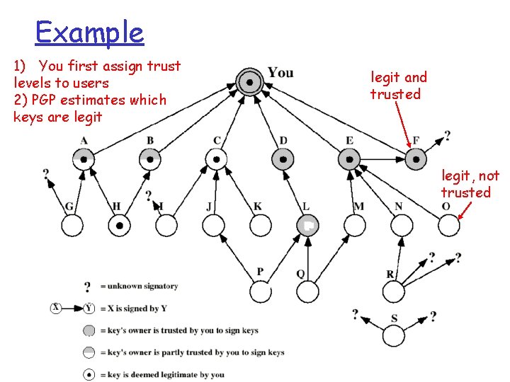 Example 1) You first assign trust levels to users 2) PGP estimates which keys