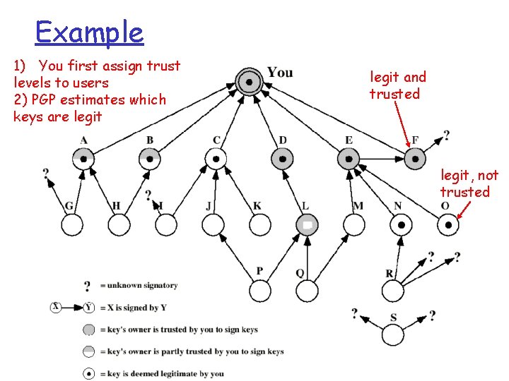 Example 1) You first assign trust levels to users 2) PGP estimates which keys