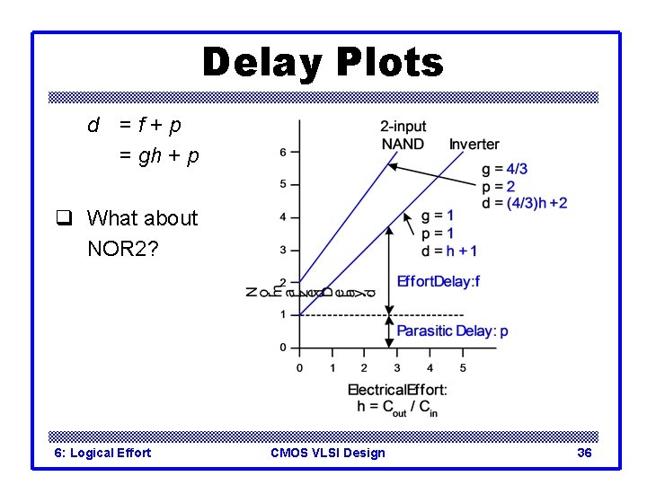 Delay Plots d =f+p = gh + p q What about NOR 2? 6: