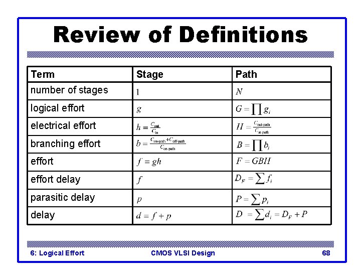 Review of Definitions Term Stage Path number of stages logical effort electrical effort branching