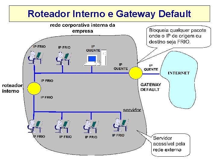 Roteador Interno e Gateway Default 