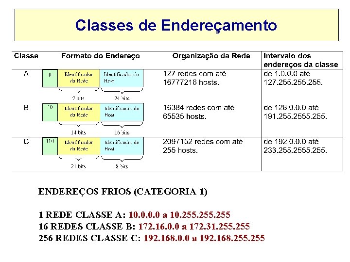 Classes de Endereçamento ENDEREÇOS FRIOS (CATEGORIA 1) 1 REDE CLASSE A: 10. 0 a