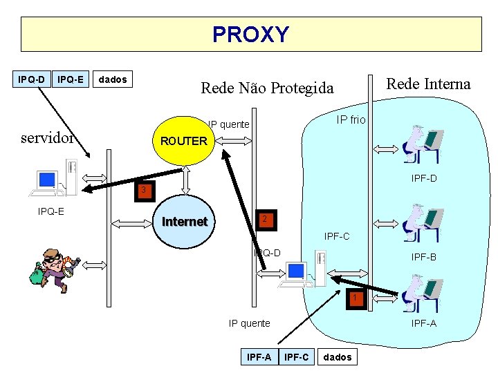 PROXY IPQ-D IPQ-E dados Rede Interna Rede Não Protegida IP frio IP quente servidor