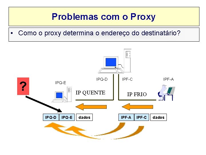 Problemas com o Proxy • Como o proxy determina o endereço do destinatário? ?