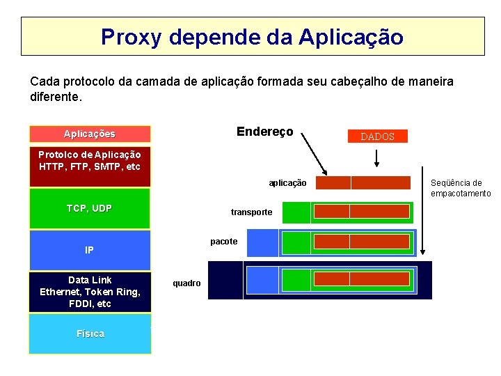 Proxy depende da Aplicação Cada protocolo da camada de aplicação formada seu cabeçalho de