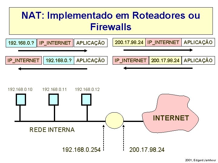 NAT: Implementado em Roteadores ou Firewalls 192. 168. 0. ? IP_INTERNET 192. 168. 0.