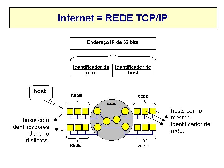 Internet = REDE TCP/IP 