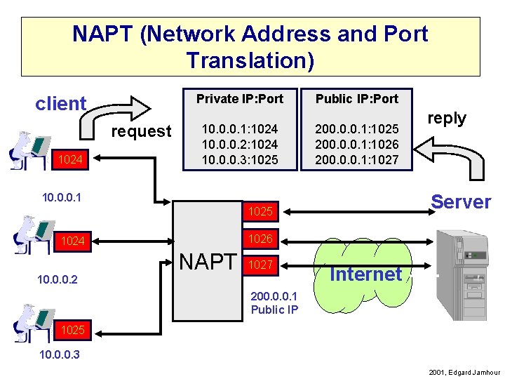NAPT (Network Address and Port Translation) Private IP: Port client request 1024 10. 0.