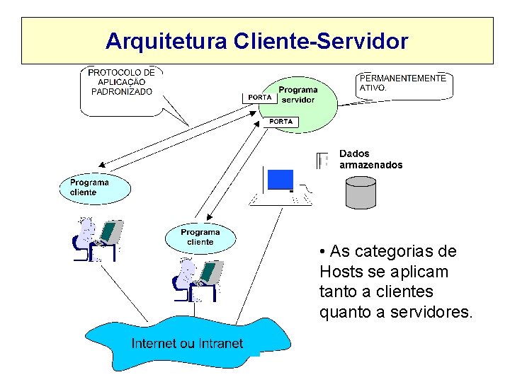 Arquitetura Cliente-Servidor • As categorias de Hosts se aplicam tanto a clientes quanto a