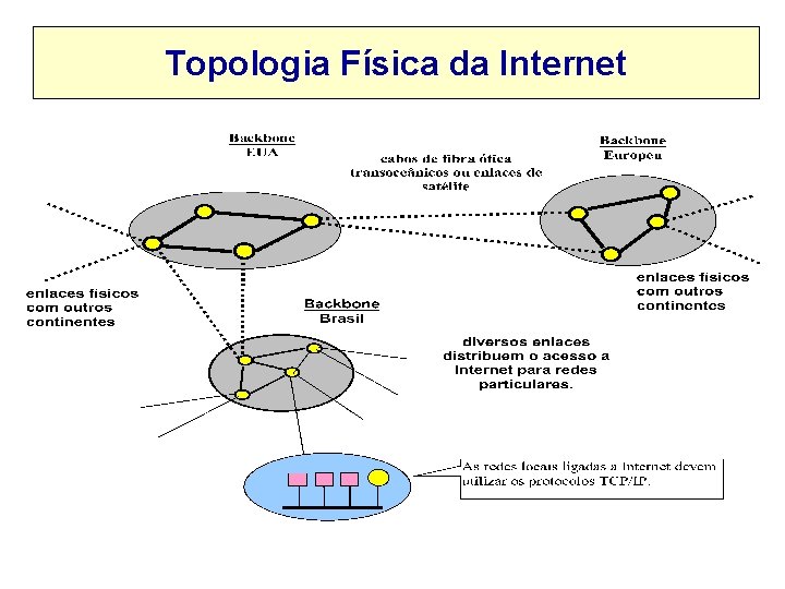 Topologia Física da Internet 