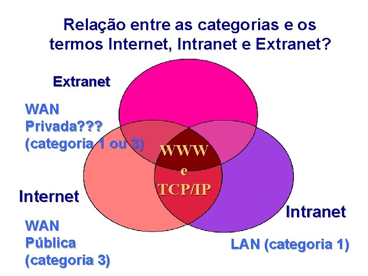 Relação entre as categorias e os termos Internet, Intranet e Extranet? Extranet WAN Privada?