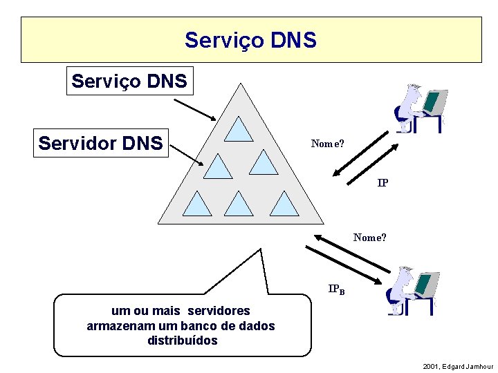 Serviço DNS Servidor DNS Nome? IP Nome? IPB um ou mais servidores armazenam um