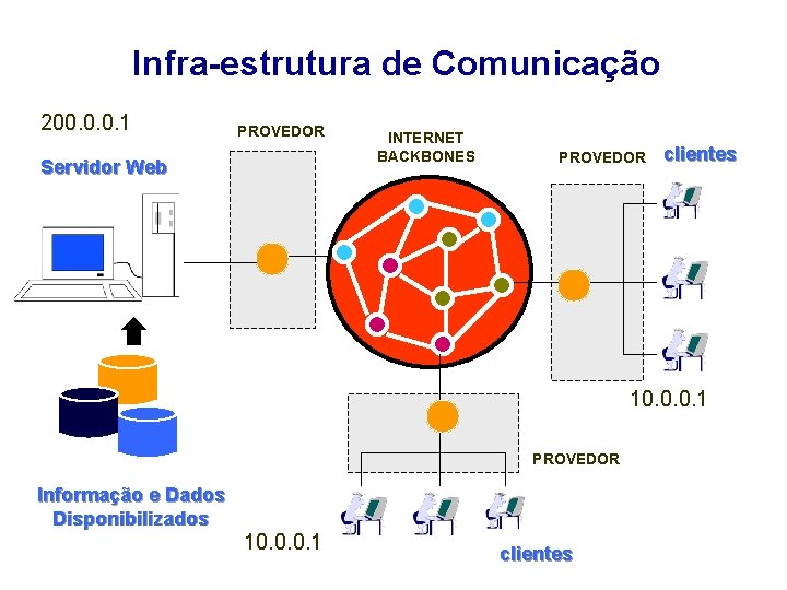 Infra-estrutura de Comunicação 200. 0. 0. 1 PROVEDOR Servidor Web INTERNET BACKBONES PROVEDOR clientes