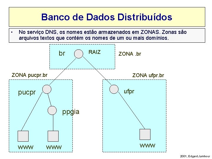 Banco de Dados Distribuídos • No serviço DNS, os nomes estão armazenados em ZONAS.
