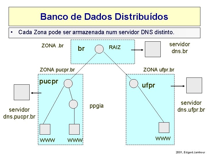 Banco de Dados Distribuídos • Cada Zona pode ser armazenada num servidor DNS distinto.